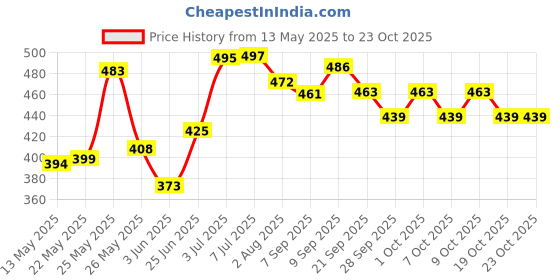 flipkart.com rasco FRANCE STREET FOOTBALL SIZE 5 WITH AIR PUMP Football Kit rasco Price History Graph from 13 May 2025 to 22 Oct 2025