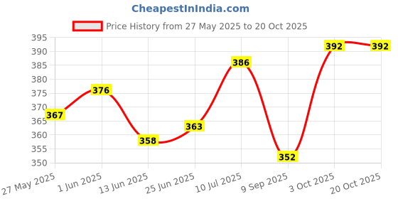 flipkart.com frang Women Multicolor Camisole frang Price History Graph from 27 May 2025 to 20 Oct 2025