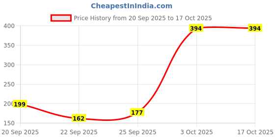 flipkart.com frang Women Multicolor Camisole frang Price History Graph from 20 Sep 2025 to 16 Oct 2025
