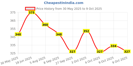 flipkart.com frank Age of the Dinosaurs Jigsaw Puzzle for Kids and Adults frank Price History Graph from 30 May 2025 to 9 Oct 2025