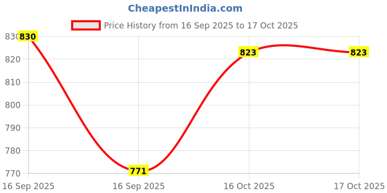 flipkart.com frank By the Lake Jigsaw Puzzle for Adults and for Kids Age 14+ frank Price History Graph from 16 Sep 2025 to 16 Oct 2025