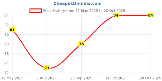 flipkart.com frank Flowers Puzzle frank Price History Graph from 31 May 2025 to 20 Oct 2025