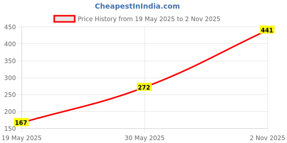 flipkart.com frank Frozen 2 frank Price History Graph from 19 May 2025 to 2 Nov 2025