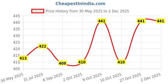 flipkart.com frank Marvel Avengers Panorama Puzzle frank Price History Graph from 30 May 2025 to 1 Dec 2025