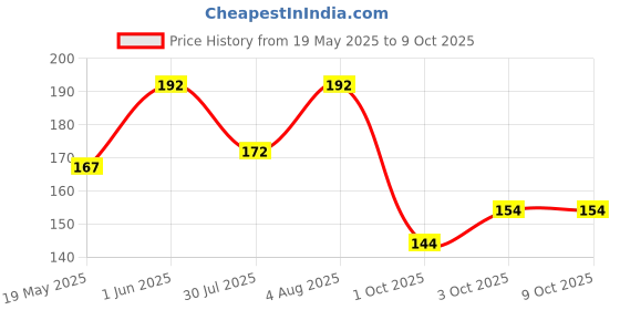 flipkart.com frank My First Shape, Size & Colour Game Puzzle frank Price History Graph from 19 May 2025 to 8 Oct 2025
