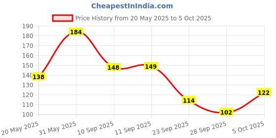 flipkart.com frank Paw Patrol - Pairs (A Memory Game) frank Price History Graph from 20 May 2025 to 5 Oct 2025