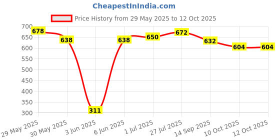 flipkart.com frank St. Basil'S Cathedral Puzzle frank Price History Graph from 29 May 2025 to 12 Oct 2025