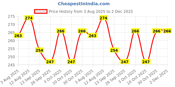 flipkart.com frank Tangram Puzzle frank Price History Graph from 3 Aug 2025 to 1 Dec 2025