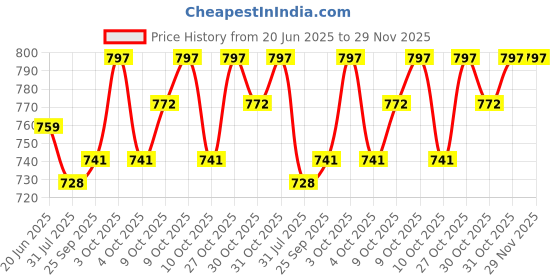 flipkart.com frank The Lakehouse Jigsaw Puzzle for Adults and Kids 750 Pieces frank Price History Graph from 20 Jun 2025 to 28 Nov 2025
