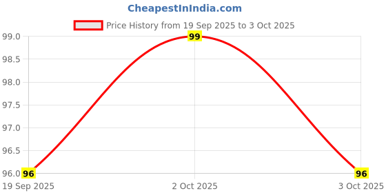 flipkart.com frank With Wings Puzzle frank Price History Graph from 19 Sep 2025 to 3 Oct 2025