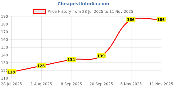 flipkart.com r v essential Frankincense Essential Oil 10ml- Boswellia Carterii (100% Pure and Natural Steam Distilled) r v essential Price History Graph from 28 Jul 2025 to 6 Nov 2025
