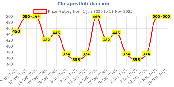 flipkart.com soulflower Frankincense Pure Essential Oil | Hair Fall, Wrinkles, Pimples, Aromatherapy | soulflower Price History Graph from 1 Jun 2025 to 18 Nov 2025