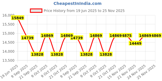 flipkart.com franklin sports FS Tour Series Carbon Fiber 14mm Pickleball Paddle franklin sports Price History Graph from 19 Jun 2025 to 25 Nov 2025