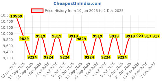 flipkart.com franklin sports Signature Series 16mm Pickleball Paddle franklin sports Price History Graph from 19 Jun 2025 to 1 Dec 2025
