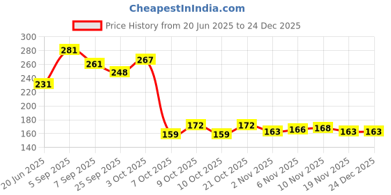 flipkart.com franklin sports Sports X-40 Performance Outdoor Pickleballs - USAPA Approved Pickleball Ball Pickleball Ball franklin sports Price History Graph from 20 Jun 2025 to 23 Dec 2025
