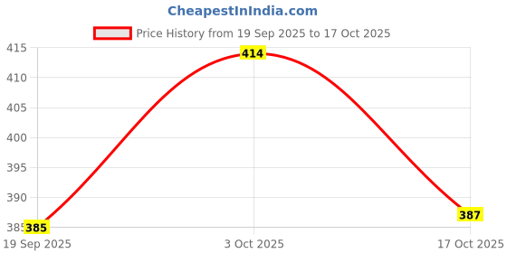 flipkart.com franklite Iron Under Cabinet Storage Shelf Wire Basket Organizer Fit Dual Hooks for Kitchen Storage Basket franklite Price History Graph from 19 Sep 2025 to 17 Oct 2025