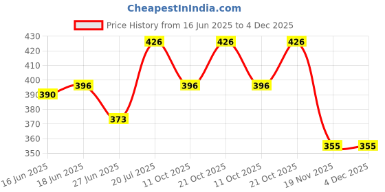 flipkart.com franklite Steel Wall Photo Frame franklite Price History Graph from 16 Jun 2025 to 4 Dec 2025