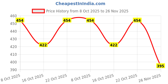 flipkart.com franklite Steel Wall Photo Frame franklite Price History Graph from 8 Oct 2025 to 26 Nov 2025
