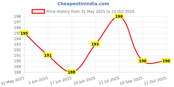 flipkart.com frankly yours Cotton Arm Sleeve For Men & Women frankly yours Price History Graph from 31 May 2025 to 20 Oct 2025