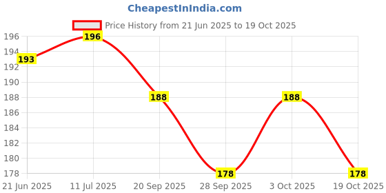flipkart.com frankly yours Nylon Arm Sleeve For Boys & Girls frankly yours Price History Graph from 21 Jun 2025 to 19 Oct 2025