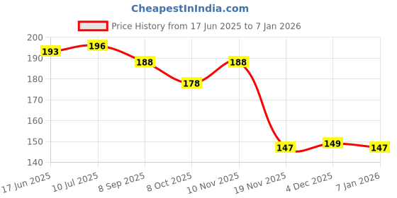 flipkart.com frankly yours Nylon, Cotton Arm Sleeve For Men & Women frankly yours Price History Graph from 17 Jun 2025 to 7 Jan 2026