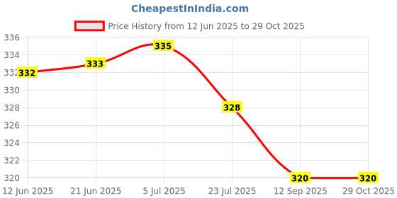 flipkart.com frankly yours Women Regular Stockings frankly yours Price History Graph from 12 Jun 2025 to 29 Oct 2025
