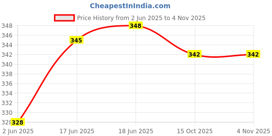 flipkart.com frankly yours Women Regular Stockings frankly yours Price History Graph from 2 Jun 2025 to 2 Nov 2025