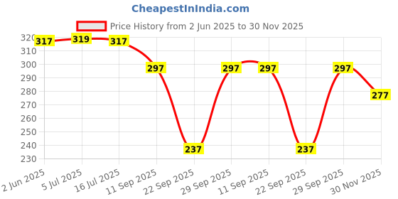 flipkart.com frankly yours Women Regular Stockings frankly yours Price History Graph from 2 Jun 2025 to 30 Nov 2025