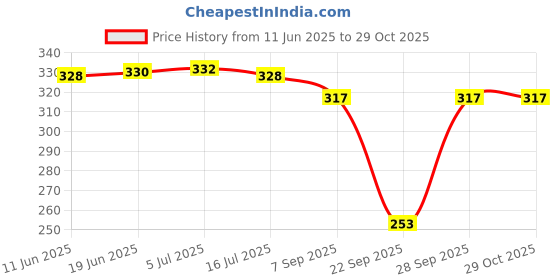 flipkart.com frankly yours Women Regular Stockings frankly yours Price History Graph from 11 Jun 2025 to 28 Oct 2025