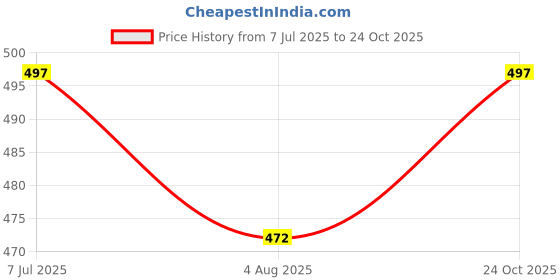 flipkart.com frankopolis Floral Print, Solid Women Raincoat frankopolis Price History Graph from 7 Jul 2025 to 24 Oct 2025