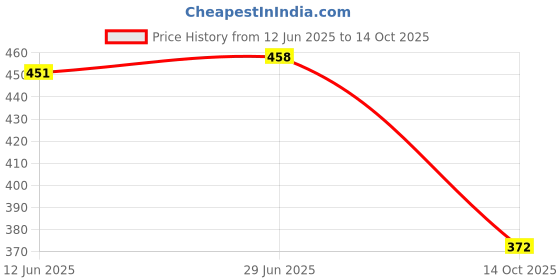 flipkart.com frankopolis Moving flaps, Soft, Fluffy Fur, Ear Warmer for AGE above 7 Ear Muff frankopolis Price History Graph from 12 Jun 2025 to 14 Oct 2025