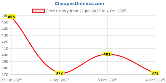 flipkart.com frankopolis Moving flaps, Soft, Fluffy Fur, Ear Warmer for AGE above 7 Ear Muff frankopolis Price History Graph from 27 Jun 2025 to 4 Oct 2025