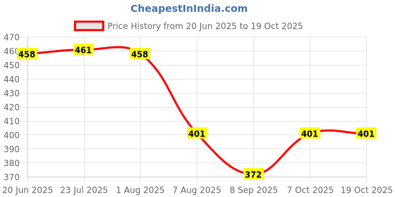 flipkart.com frankopolis Rabbit Bunny Design Soft Foldable Ear Moving Earmuff for Girls & Boys Ear Muff frankopolis Price History Graph from 20 Jun 2025 to 17 Oct 2025