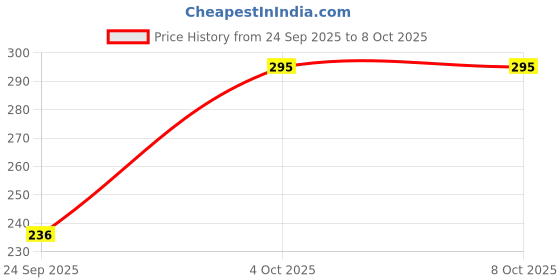 flipkart.com frankopolis Self Design Beanie frankopolis Price History Graph from 24 Sep 2025 to 8 Oct 2025