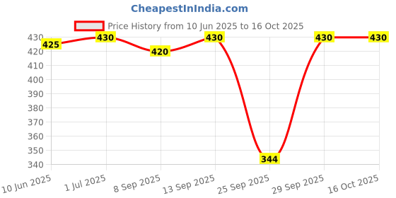 flipkart.com frankopolis Solid Men Raincoat frankopolis Price History Graph from 10 Jun 2025 to 15 Oct 2025