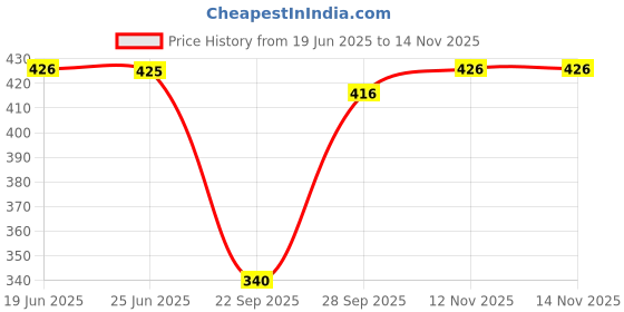 flipkart.com frankopolis Solid Men Raincoat frankopolis Price History Graph from 19 Jun 2025 to 14 Nov 2025