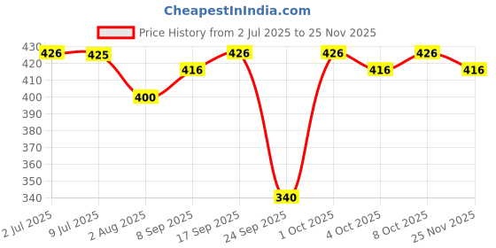 flipkart.com frankopolis Solid Men Raincoat frankopolis Price History Graph from 2 Jul 2025 to 25 Nov 2025
