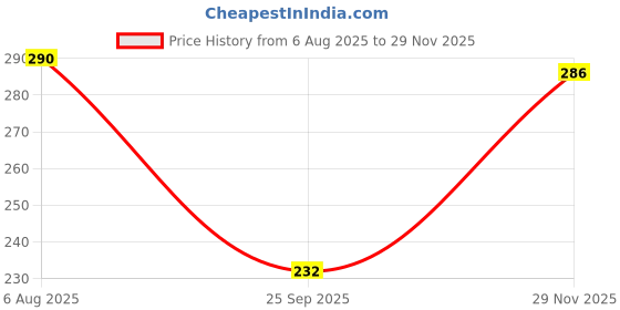 flipkart.com frankopolis Solid Winter Women Gloves frankopolis Price History Graph from 6 Aug 2025 to 29 Nov 2025