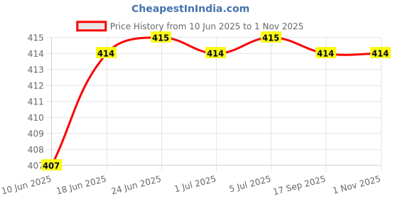 flipkart.com frankopolis Solid Women Raincoat frankopolis Price History Graph from 10 Jun 2025 to 30 Oct 2025