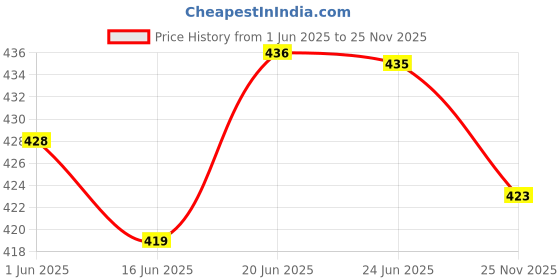 flipkart.com frankopolis Solid Women Raincoat frankopolis Price History Graph from 1 Jun 2025 to 25 Nov 2025
