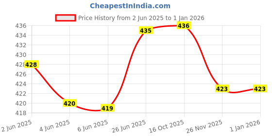 flipkart.com frankopolis Solid Women Raincoat frankopolis Price History Graph from 2 Jun 2025 to 31 Dec 2025