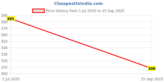 flipkart.com frankopolis Sports/Regular Cap frankopolis Price History Graph from 1 Jul 2025 to 25 Sep 2025