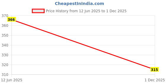 flipkart.com frankopolis Women Opaque Stockings frankopolis Price History Graph from 12 Jun 2025 to 1 Dec 2025
