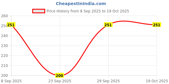 flipkart.com frankopolis Women Regular Stockings frankopolis Price History Graph from 8 Sep 2025 to 19 Oct 2025