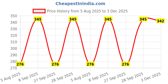 flipkart.com frankopolis Women Regular Stockings frankopolis Price History Graph from 5 Aug 2025 to 3 Dec 2025