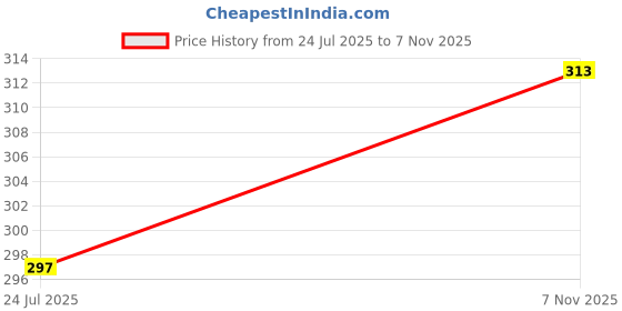 flipkart.com frankopolis Women Regular Stockings frankopolis Price History Graph from 24 Jul 2025 to 7 Nov 2025