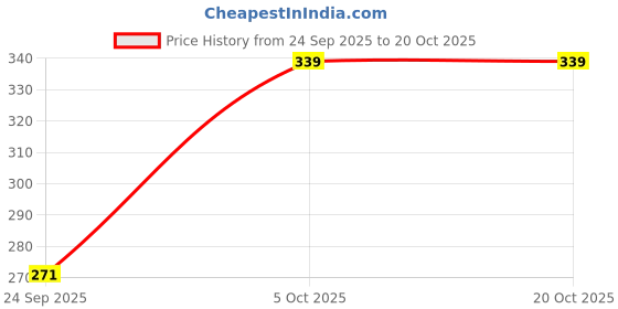 flipkart.com frankopolis Women Regular Stockings frankopolis Price History Graph from 24 Sep 2025 to 20 Oct 2025