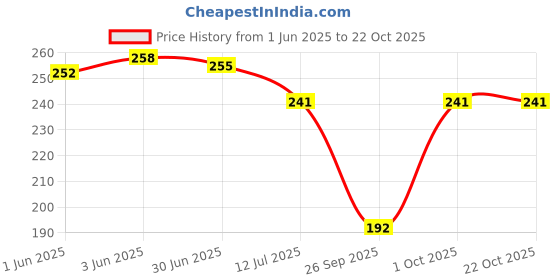 flipkart.com frankopolis Woven Winter Women Gloves frankopolis Price History Graph from 1 Jun 2025 to 21 Oct 2025