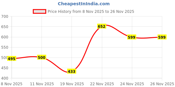flipkart.com franktime Analog Watch - For Men FT-0031 SB franktime Price History Graph from 8 Nov 2025 to 26 Nov 2025