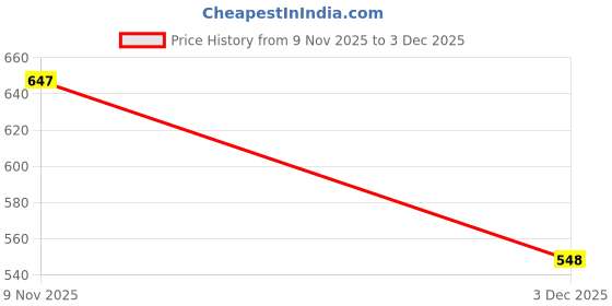 flipkart.com franky Men Sandal franky Price History Graph from 9 Nov 2025 to 3 Dec 2025